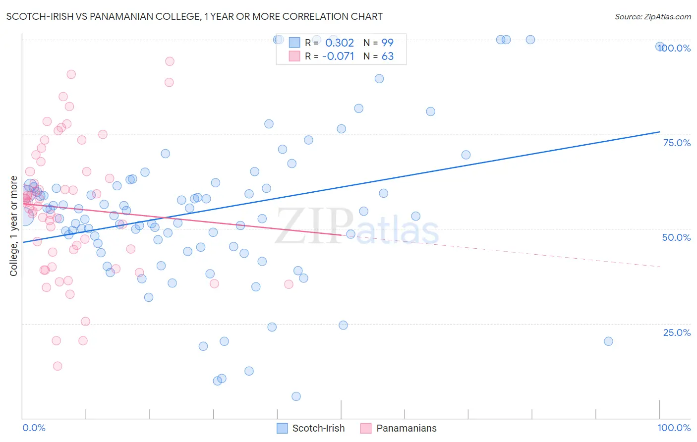 Scotch-Irish vs Panamanian College, 1 year or more