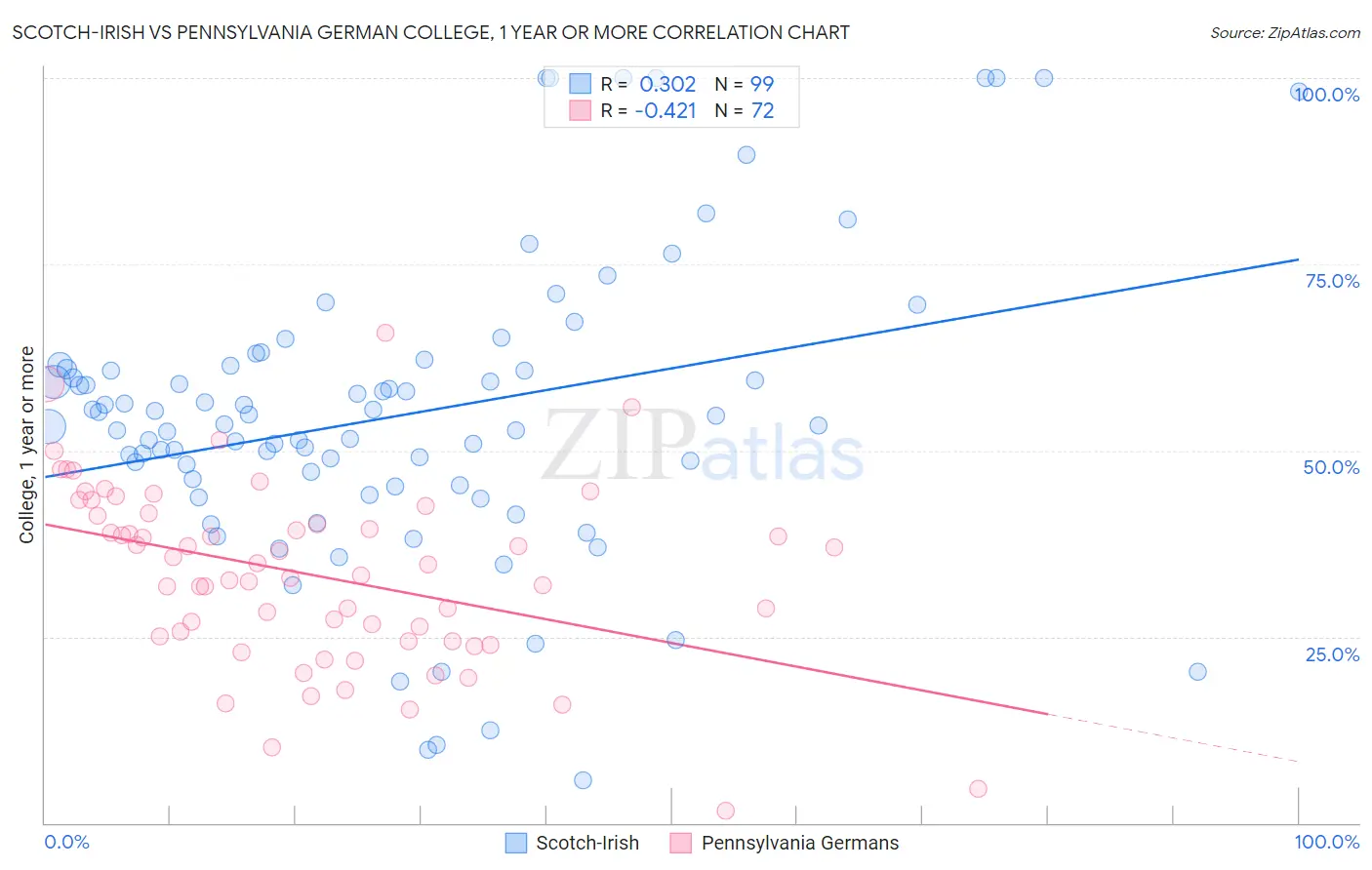 Scotch-Irish vs Pennsylvania German College, 1 year or more
