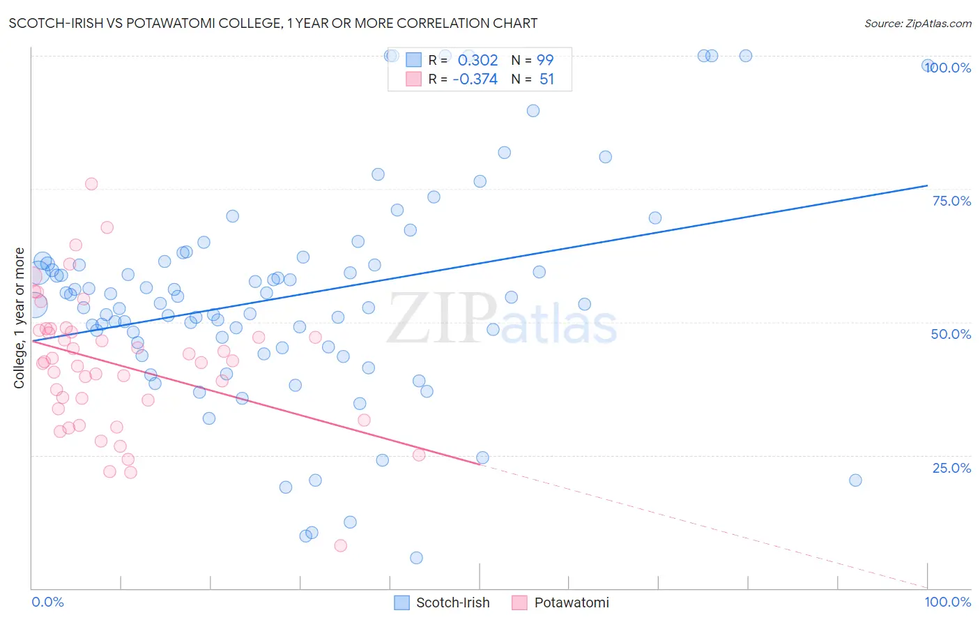 Scotch-Irish vs Potawatomi College, 1 year or more