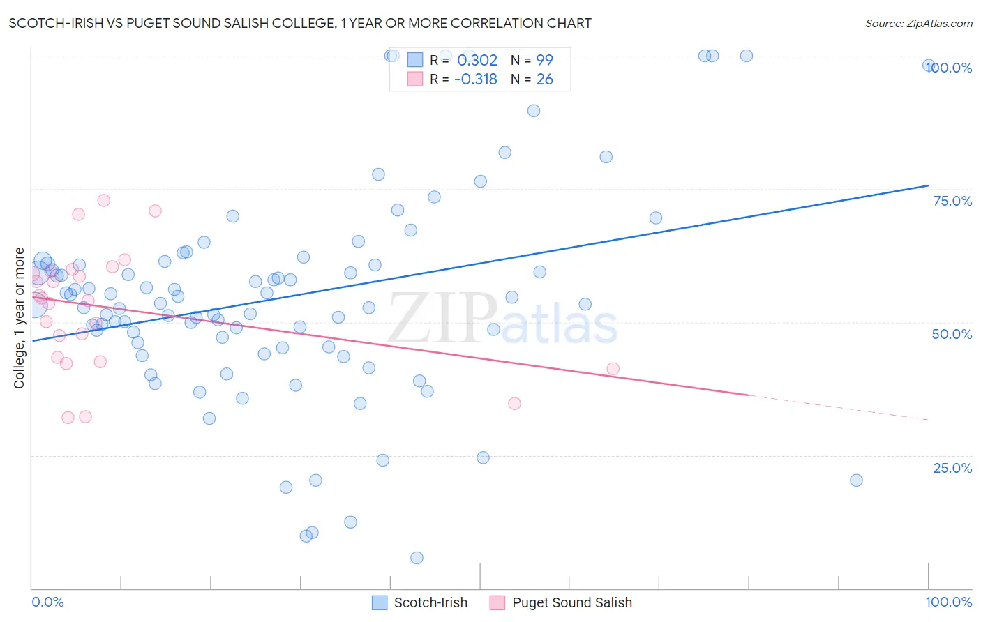 Scotch-Irish vs Puget Sound Salish College, 1 year or more