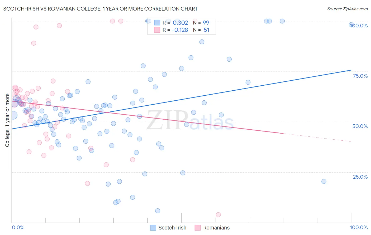 Scotch-Irish vs Romanian College, 1 year or more