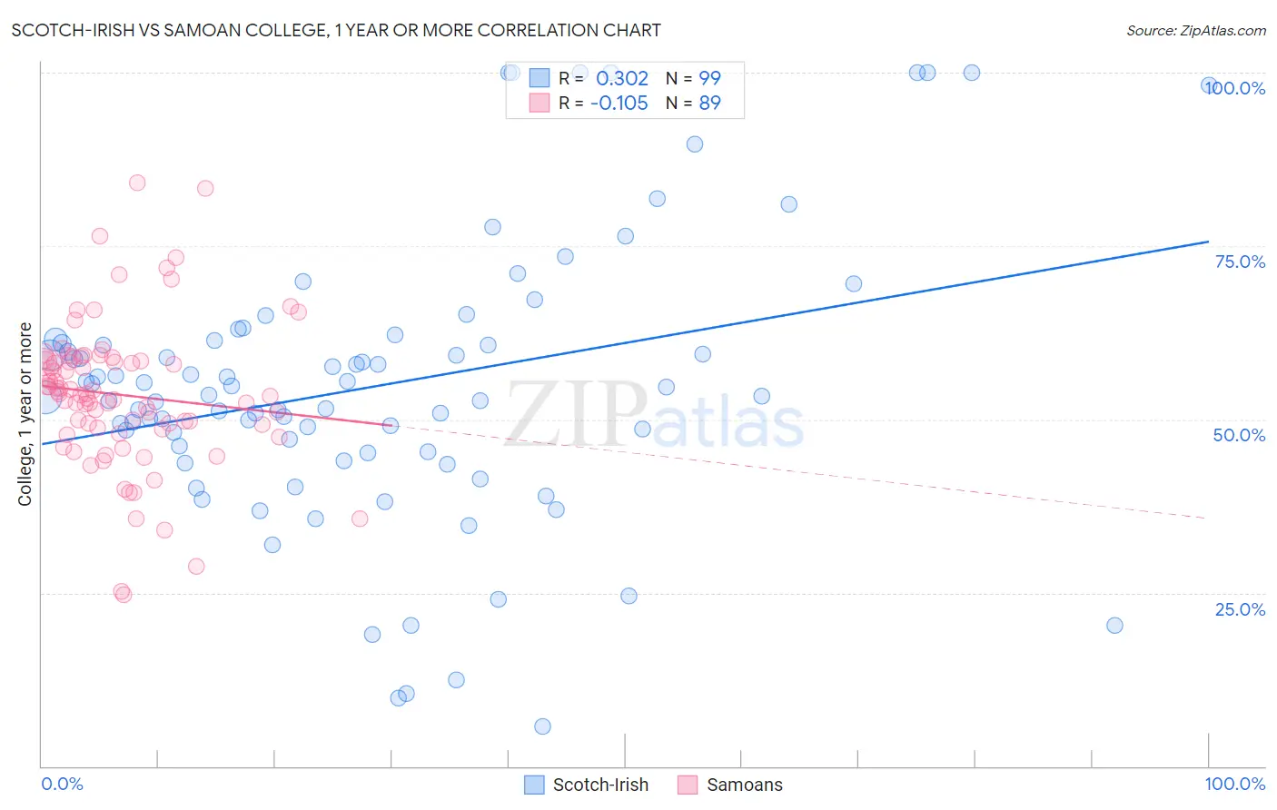 Scotch-Irish vs Samoan College, 1 year or more