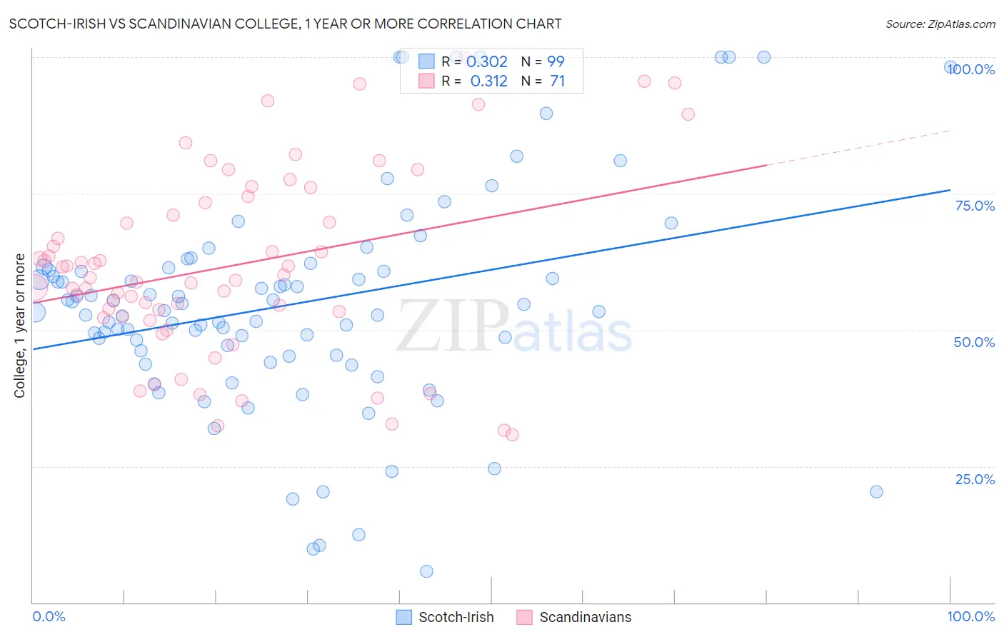 Scotch-Irish vs Scandinavian College, 1 year or more