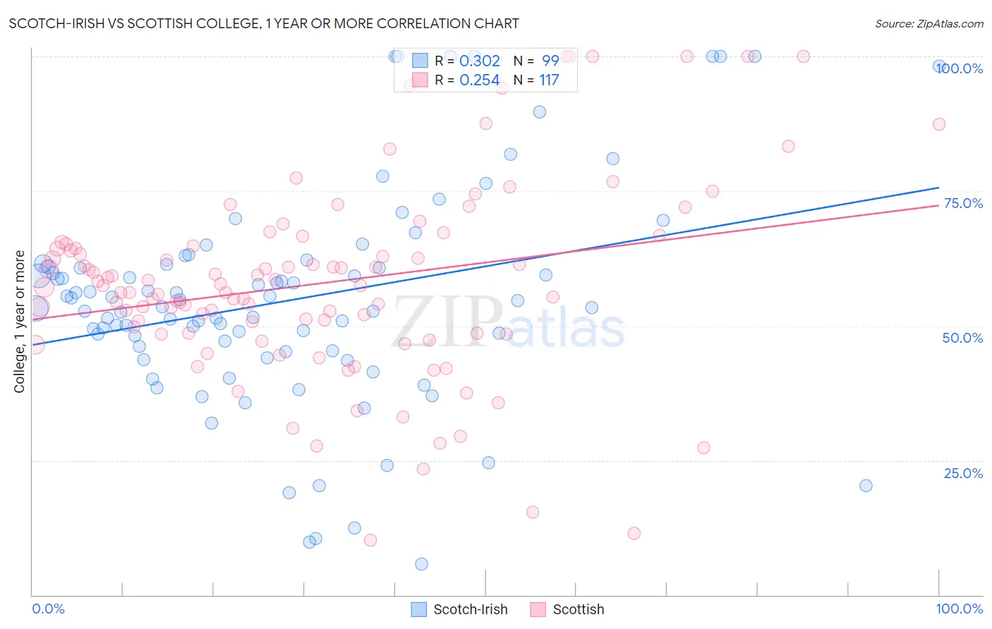 Scotch-Irish vs Scottish College, 1 year or more
