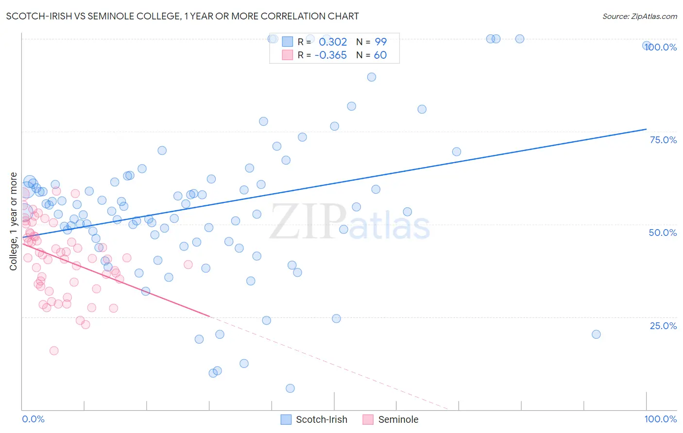 Scotch-Irish vs Seminole College, 1 year or more