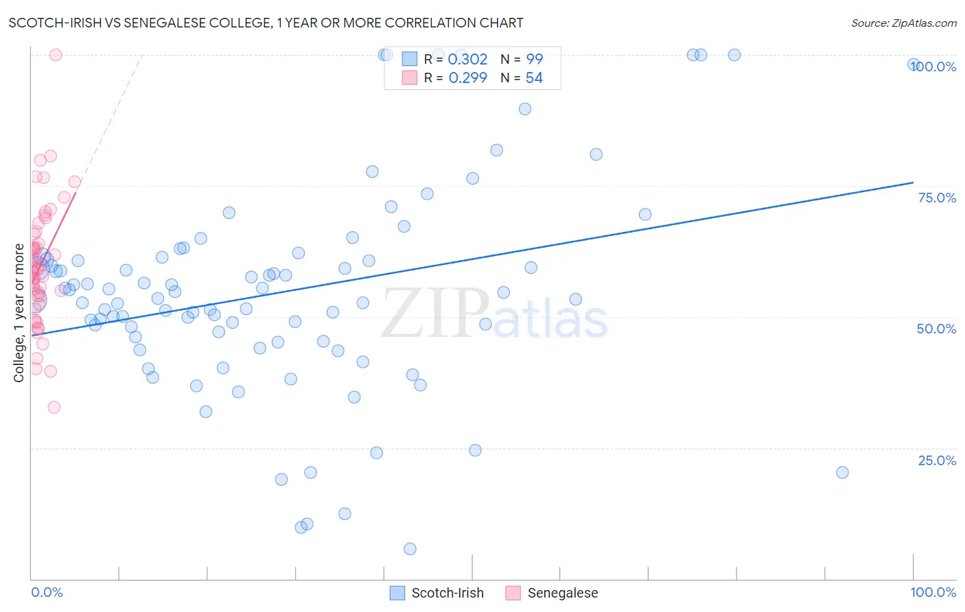 Scotch-Irish vs Senegalese College, 1 year or more