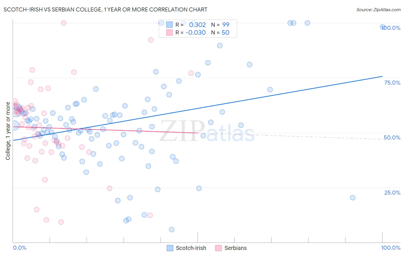 Scotch-Irish vs Serbian College, 1 year or more