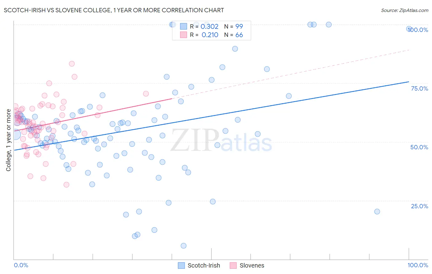 Scotch-Irish vs Slovene College, 1 year or more