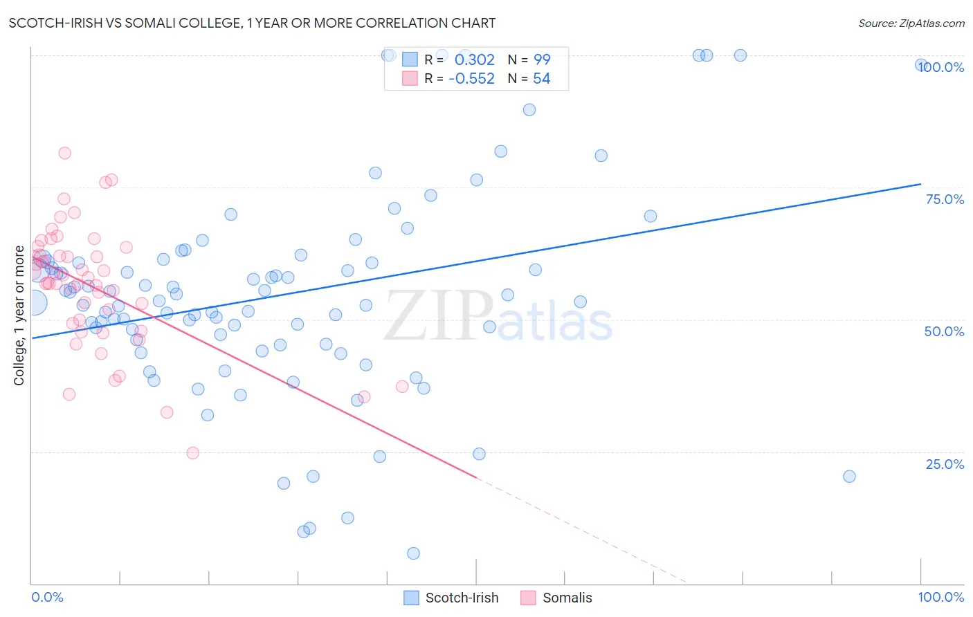 Scotch-Irish vs Somali College, 1 year or more