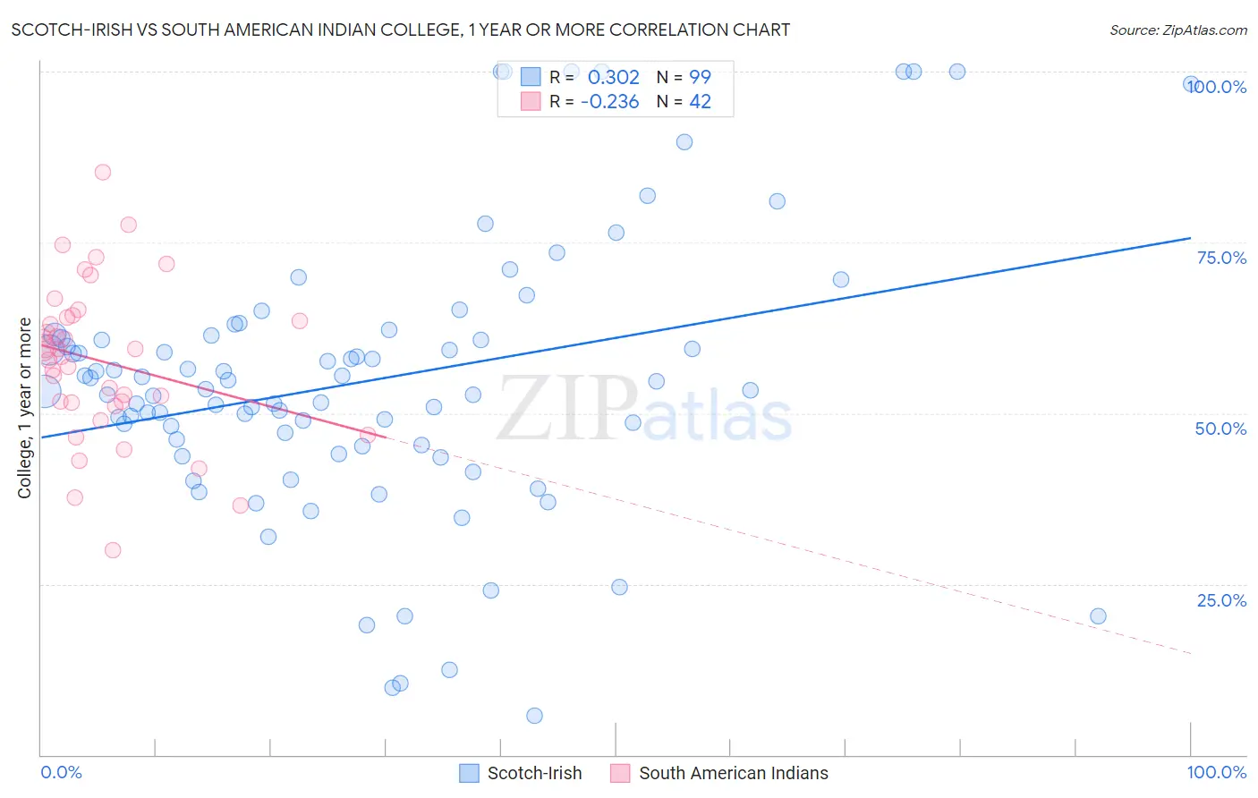 Scotch-Irish vs South American Indian College, 1 year or more