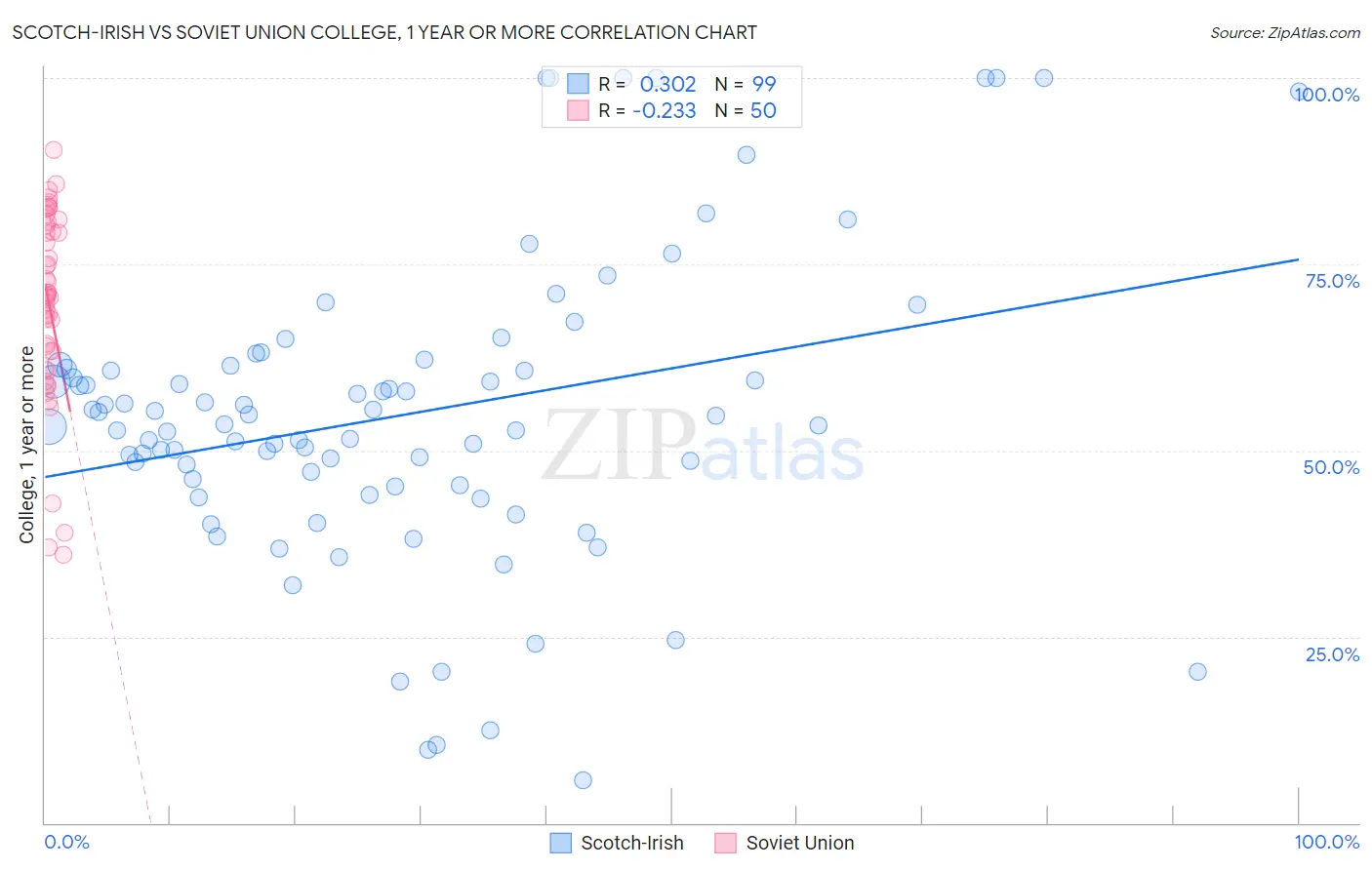 Scotch-Irish vs Soviet Union College, 1 year or more