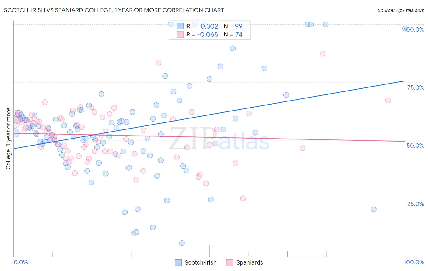 Scotch-Irish vs Spaniard College, 1 year or more