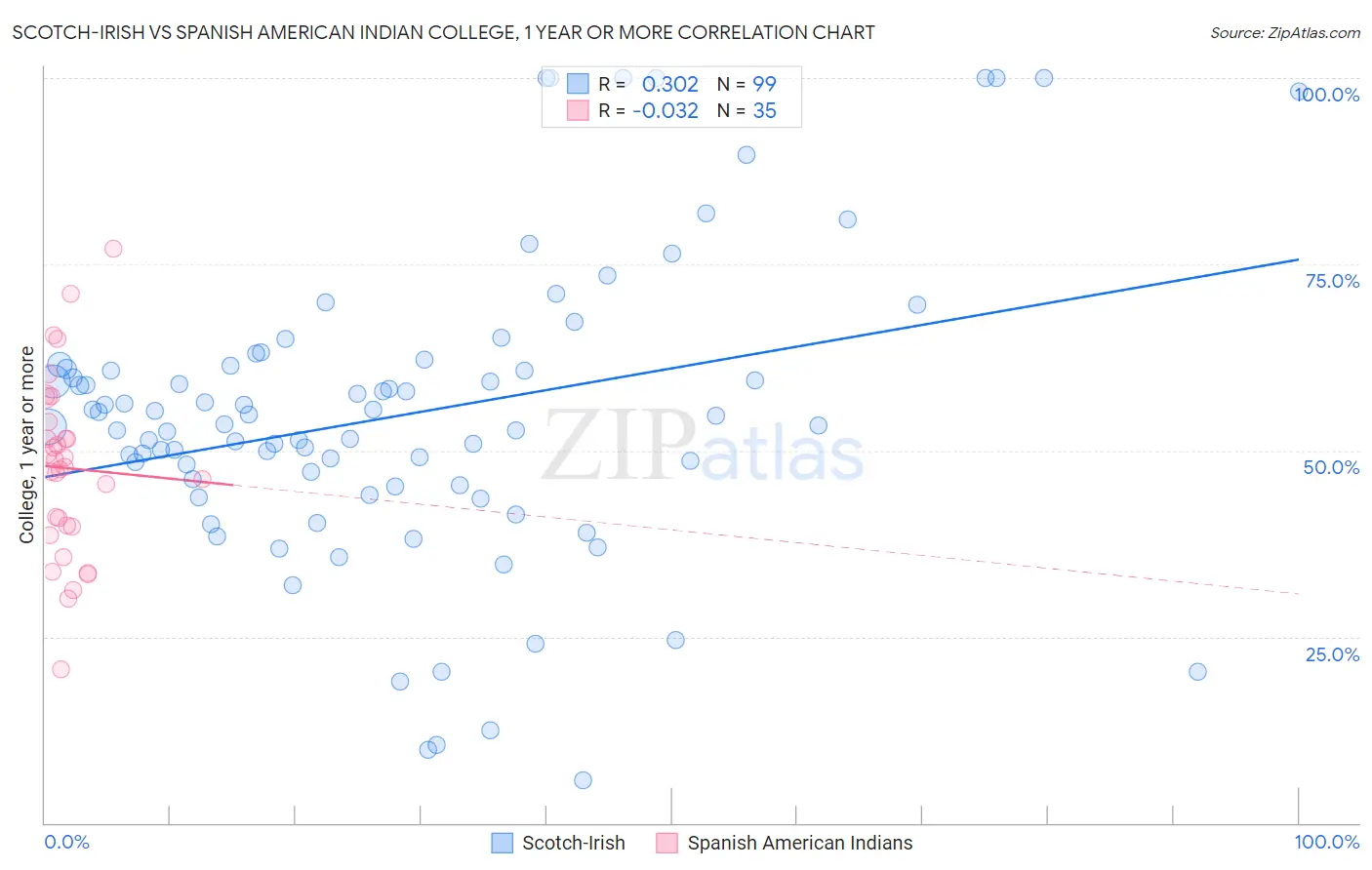 Scotch-Irish vs Spanish American Indian College, 1 year or more
