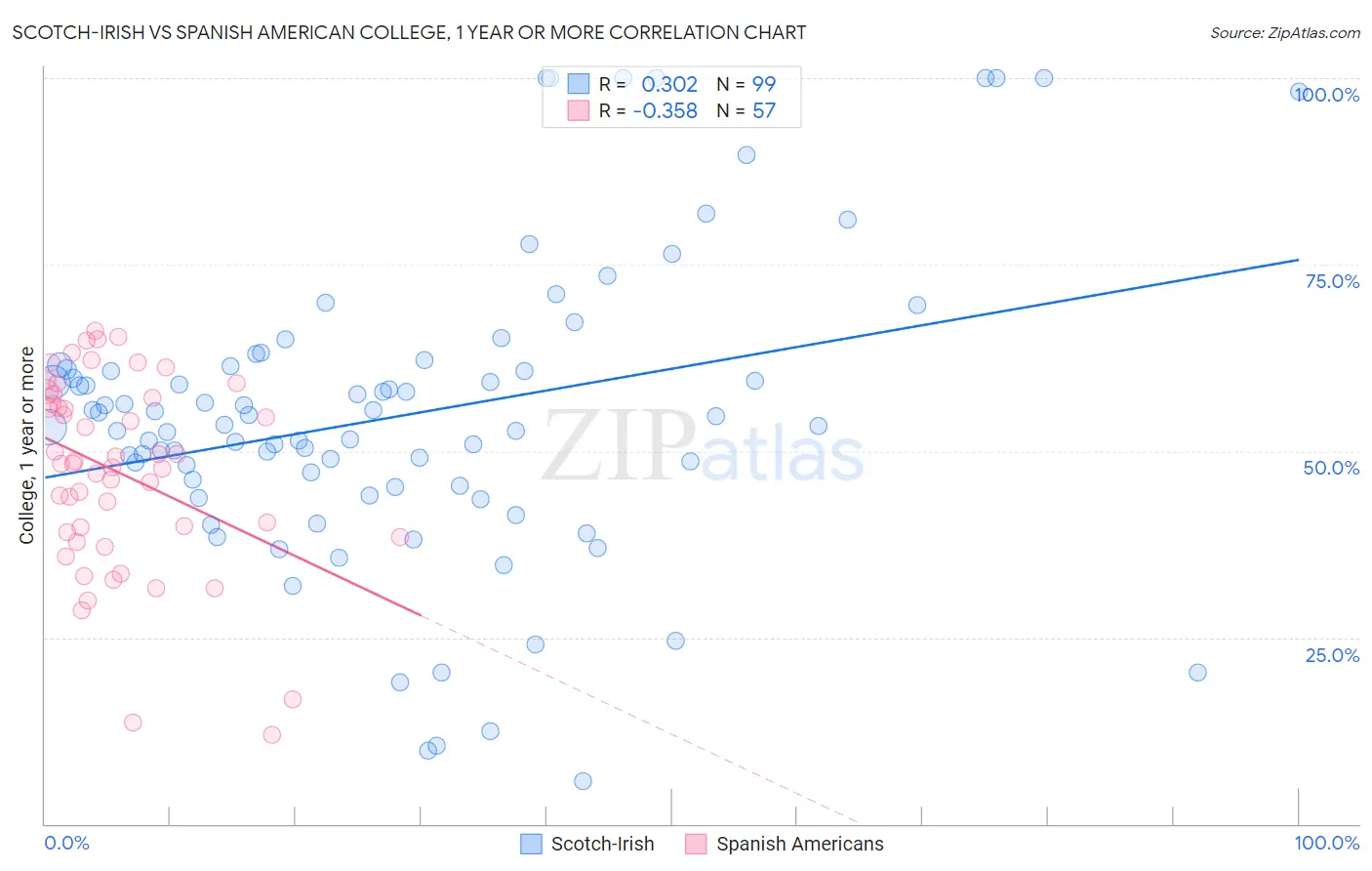 Scotch-Irish vs Spanish American College, 1 year or more