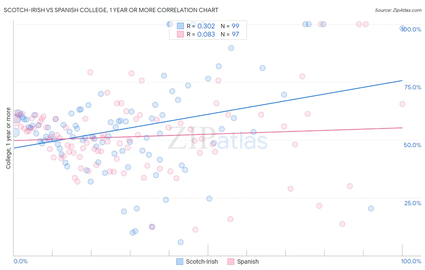 Scotch-Irish vs Spanish College, 1 year or more