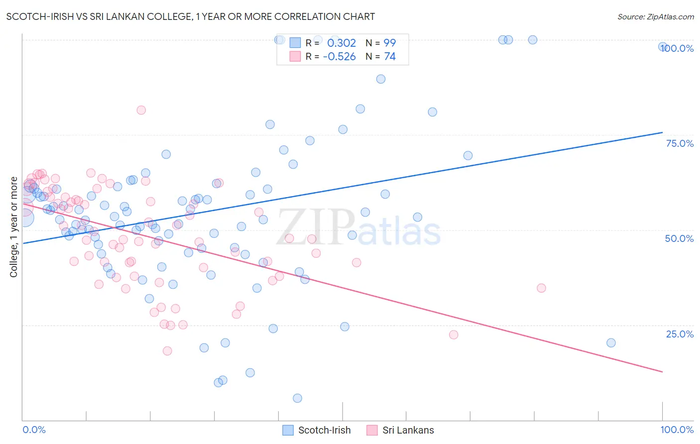 Scotch-Irish vs Sri Lankan College, 1 year or more