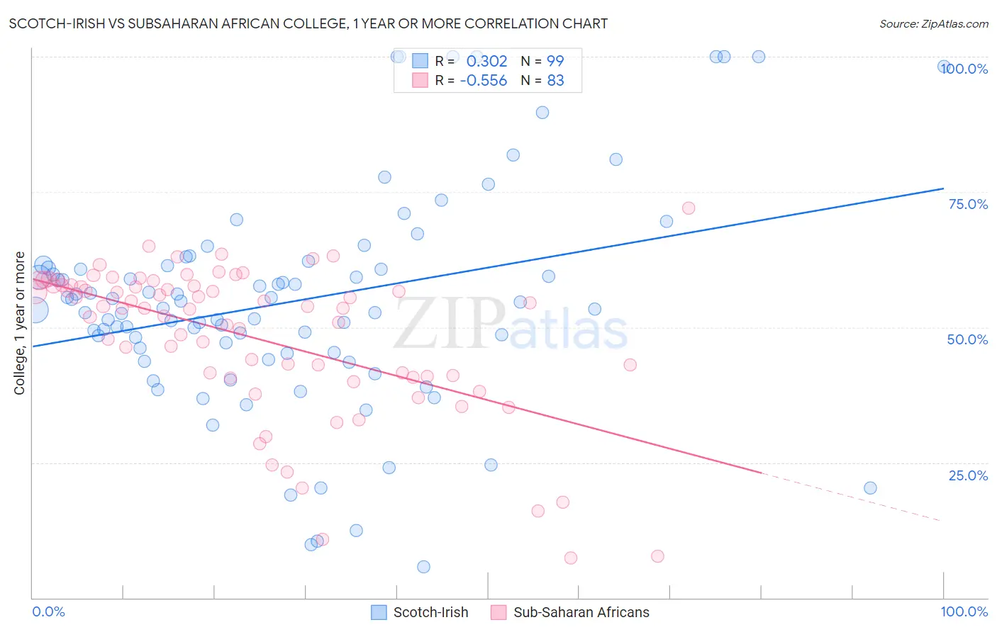 Scotch-Irish vs Subsaharan African College, 1 year or more