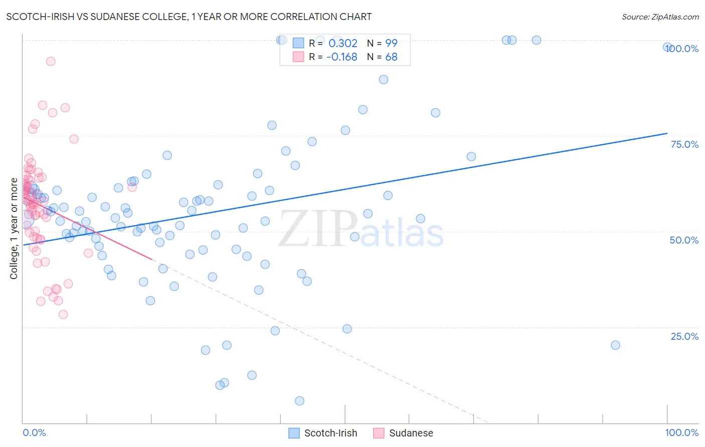 Scotch-Irish vs Sudanese College, 1 year or more