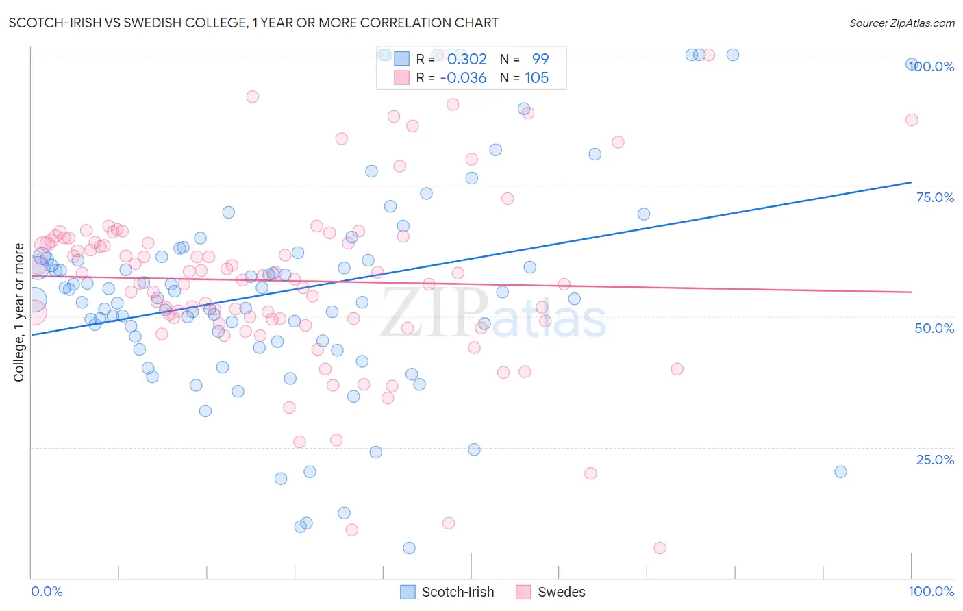 Scotch-Irish vs Swedish College, 1 year or more