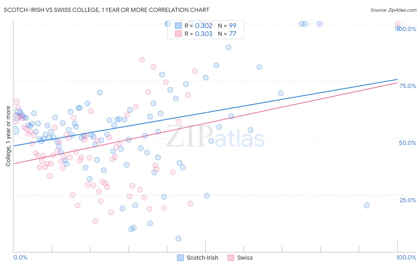 Scotch-Irish vs Swiss College, 1 year or more