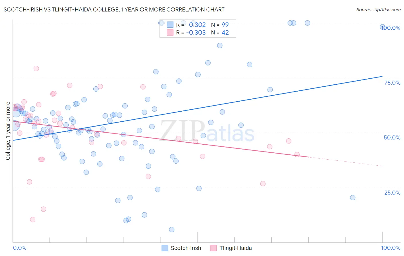 Scotch-Irish vs Tlingit-Haida College, 1 year or more