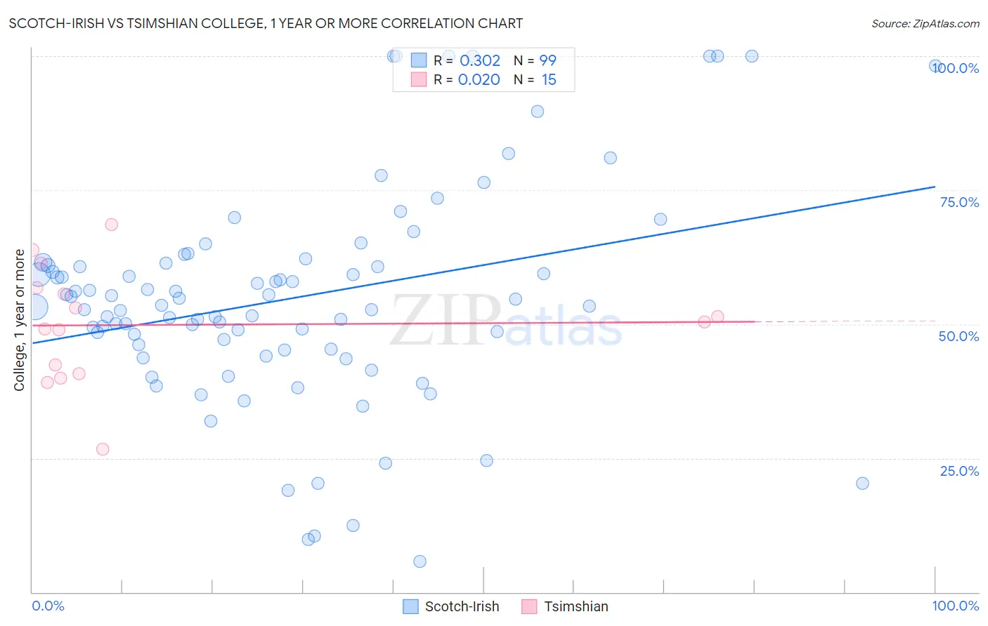 Scotch-Irish vs Tsimshian College, 1 year or more