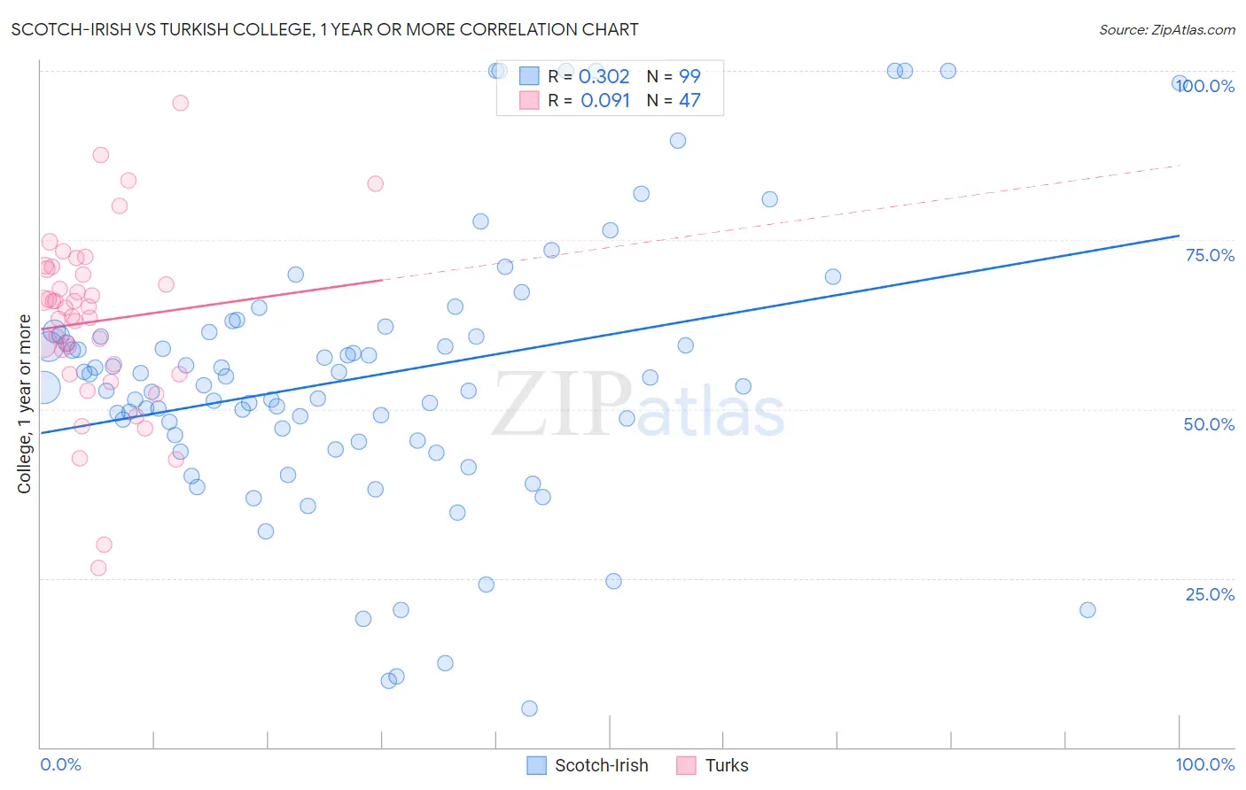 Scotch-Irish vs Turkish College, 1 year or more