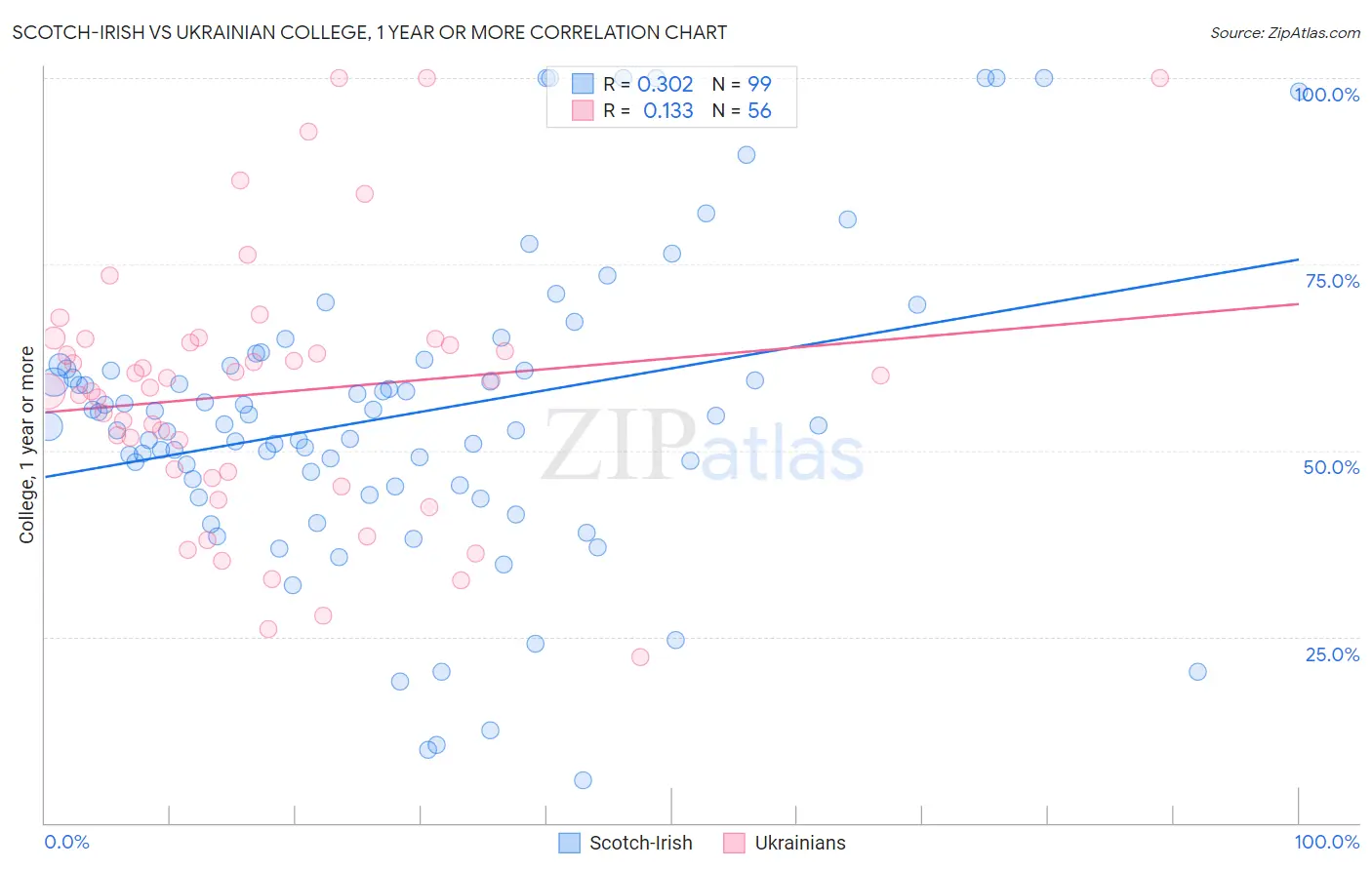 Scotch-Irish vs Ukrainian College, 1 year or more