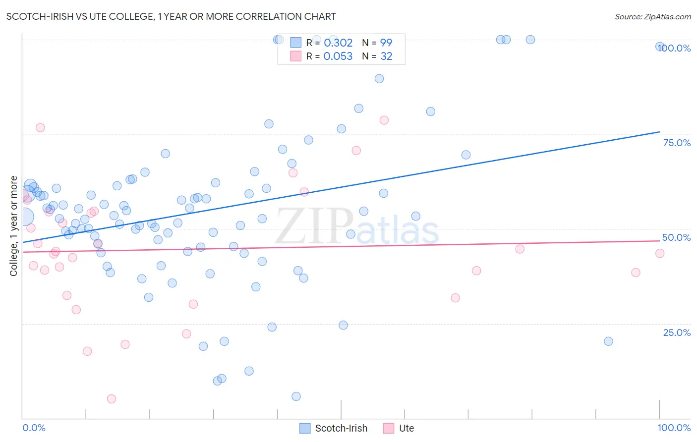 Scotch-Irish vs Ute College, 1 year or more