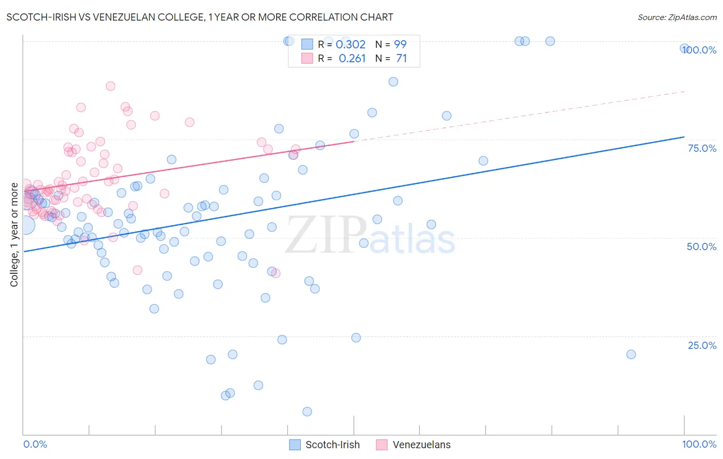 Scotch-Irish vs Venezuelan College, 1 year or more