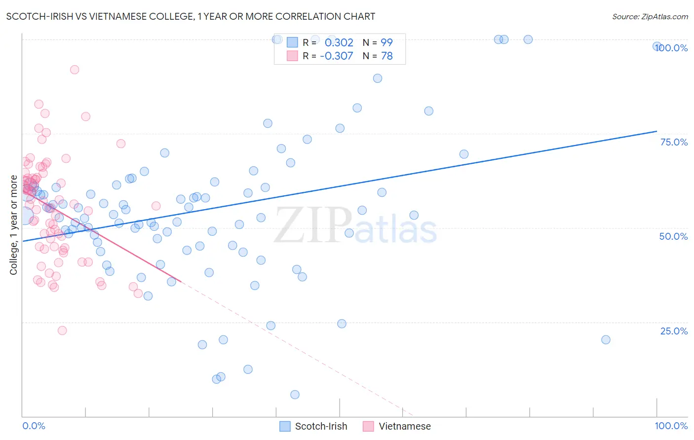 Scotch-Irish vs Vietnamese College, 1 year or more