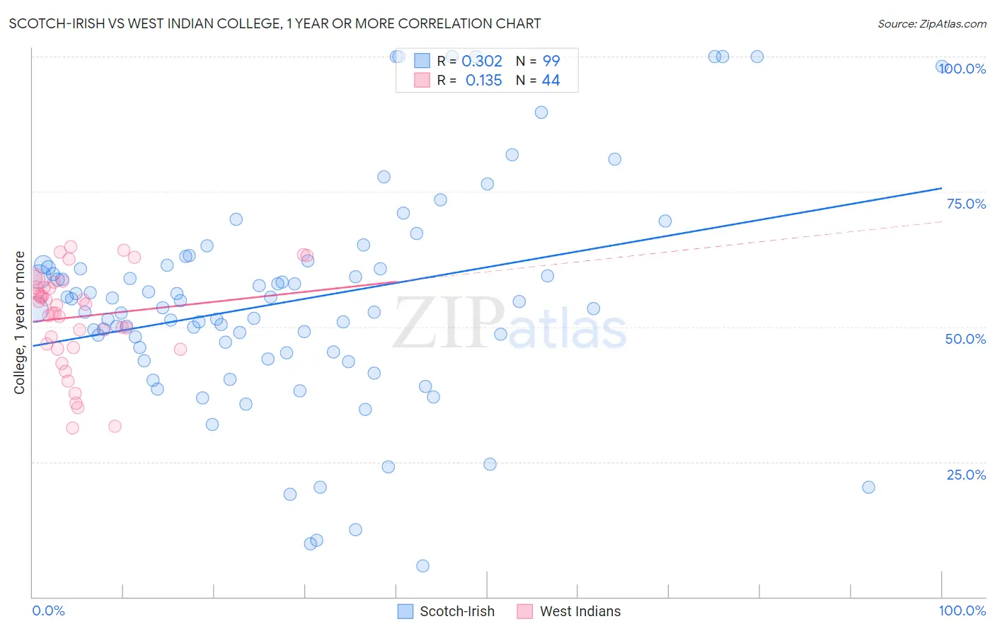 Scotch-Irish vs West Indian College, 1 year or more
