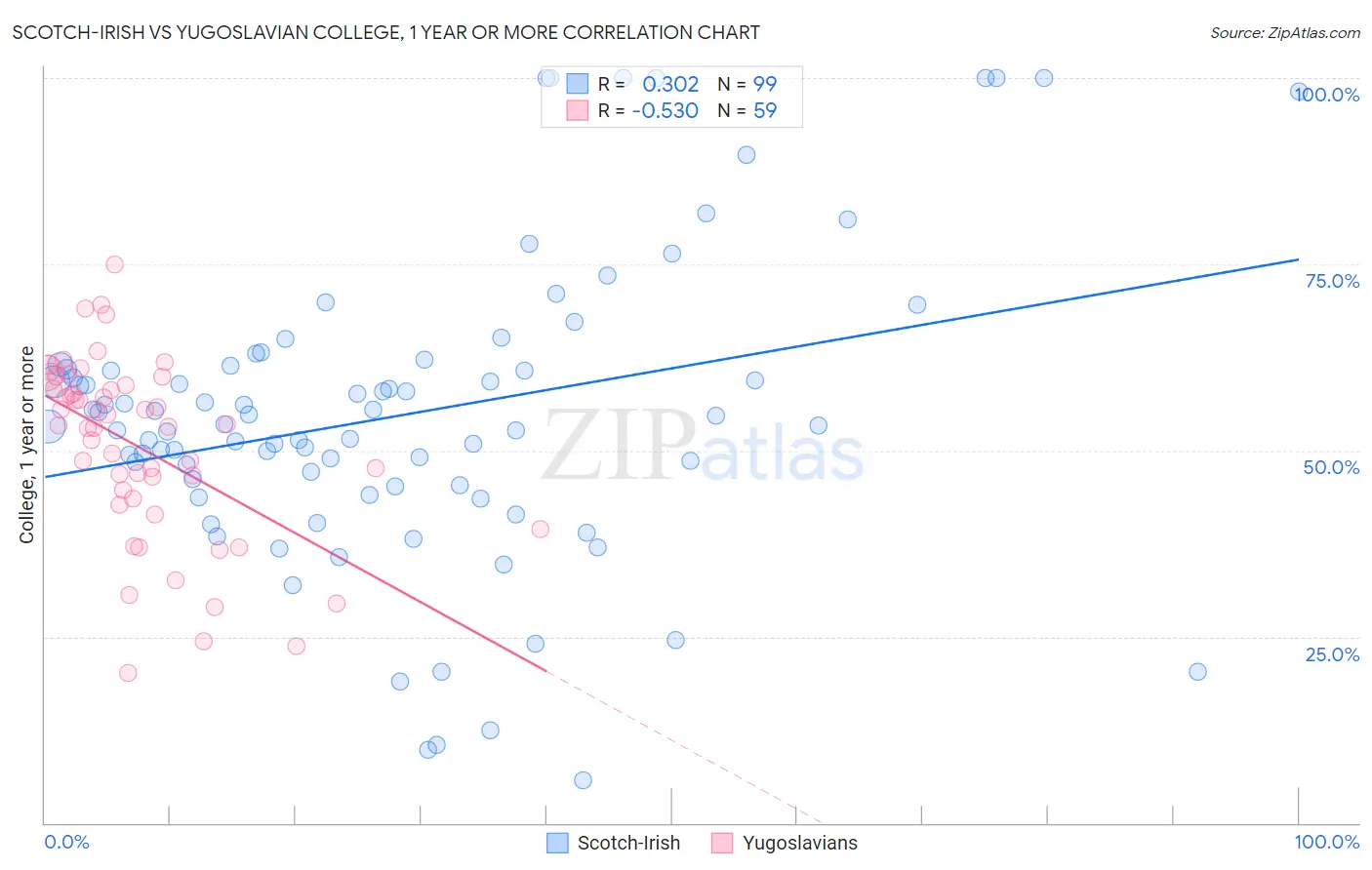 Scotch-Irish vs Yugoslavian College, 1 year or more
