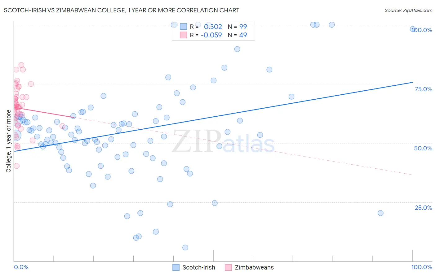 Scotch-Irish vs Zimbabwean College, 1 year or more