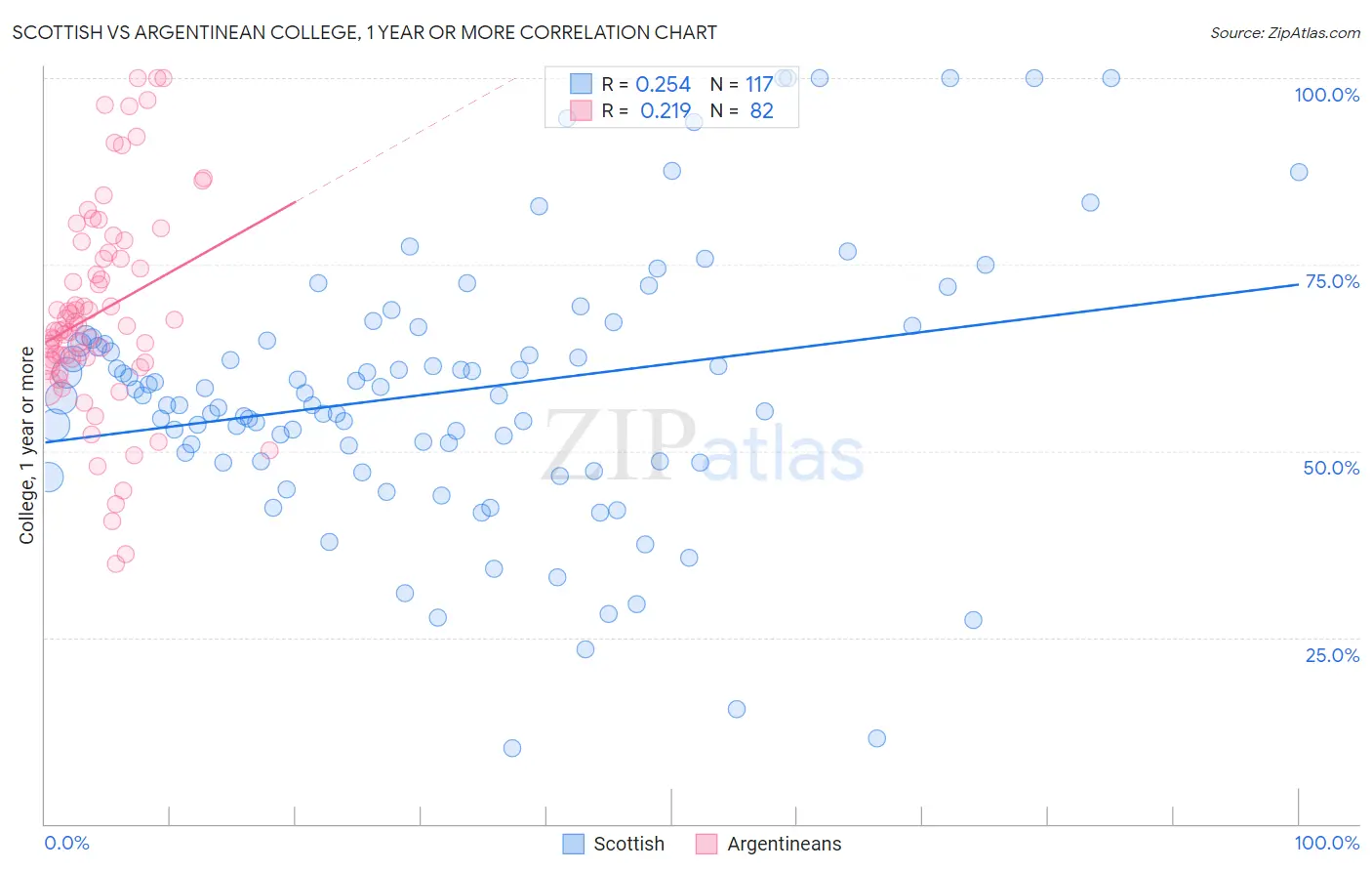 Scottish vs Argentinean College, 1 year or more