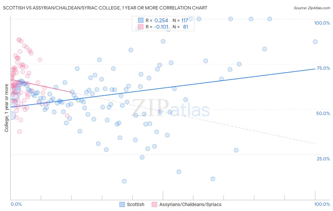 Scottish vs Assyrian/Chaldean/Syriac College, 1 year or more