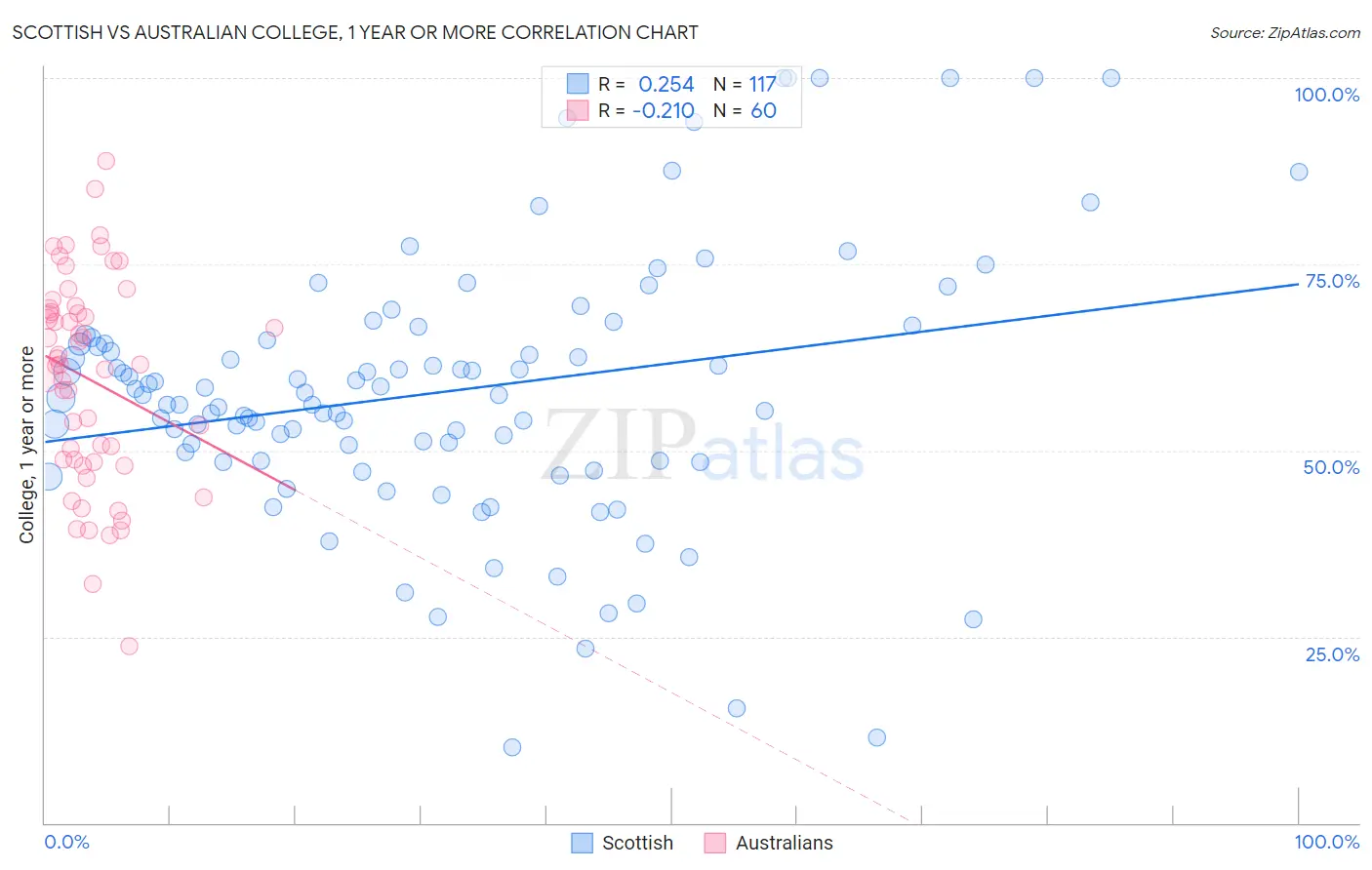 Scottish vs Australian College, 1 year or more