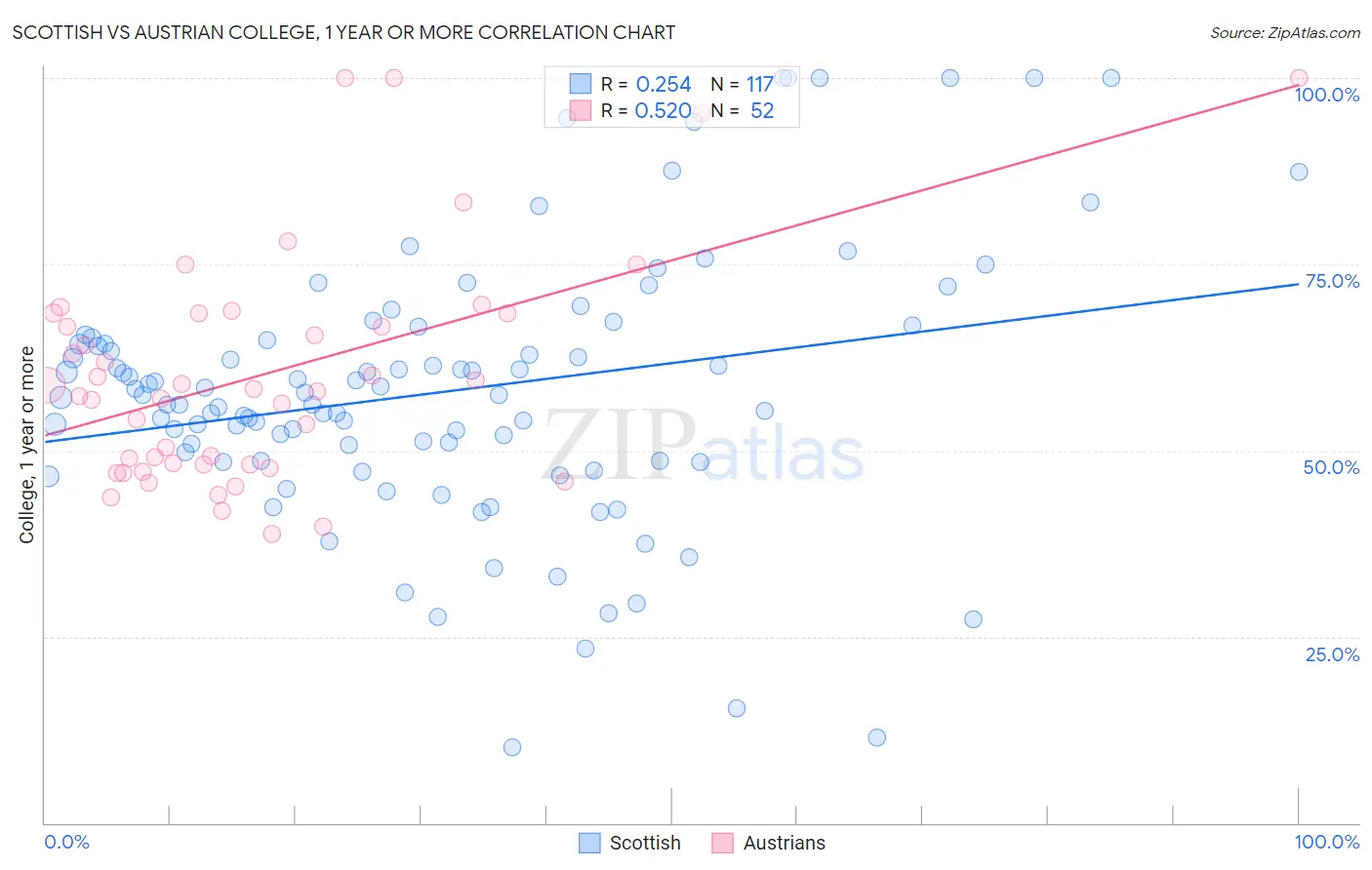 Scottish vs Austrian College, 1 year or more