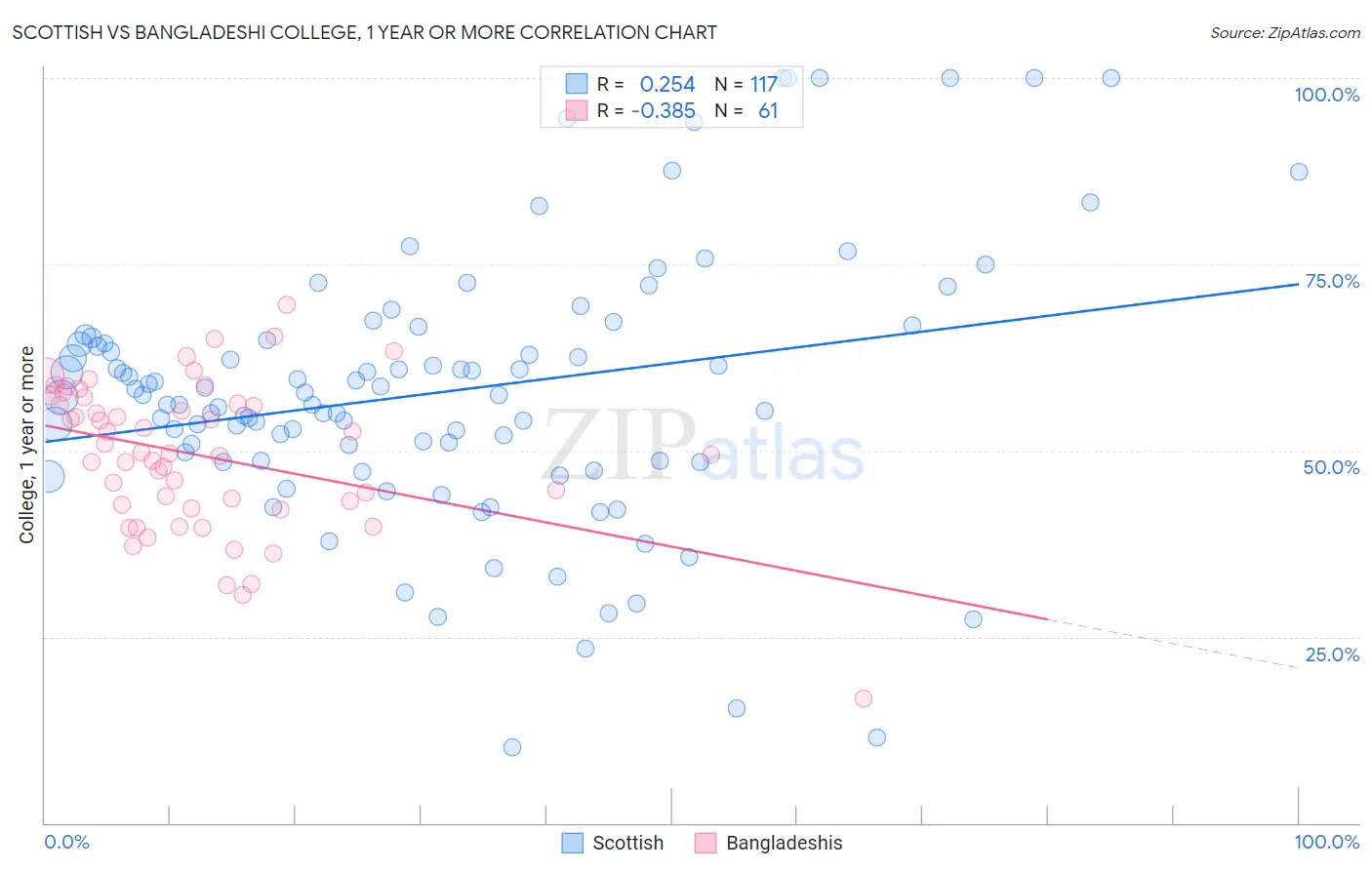 Scottish vs Bangladeshi College, 1 year or more