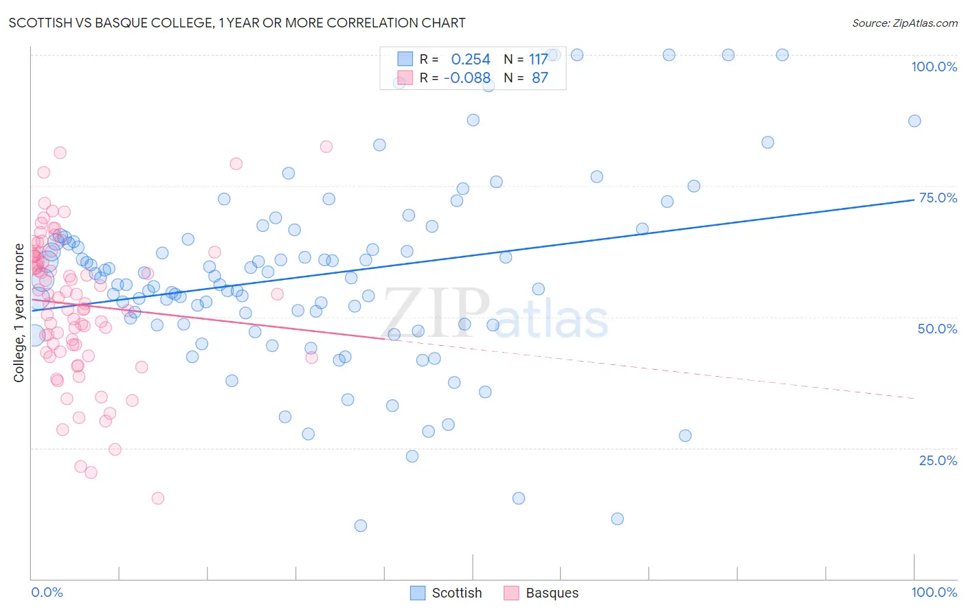 Scottish vs Basque College, 1 year or more