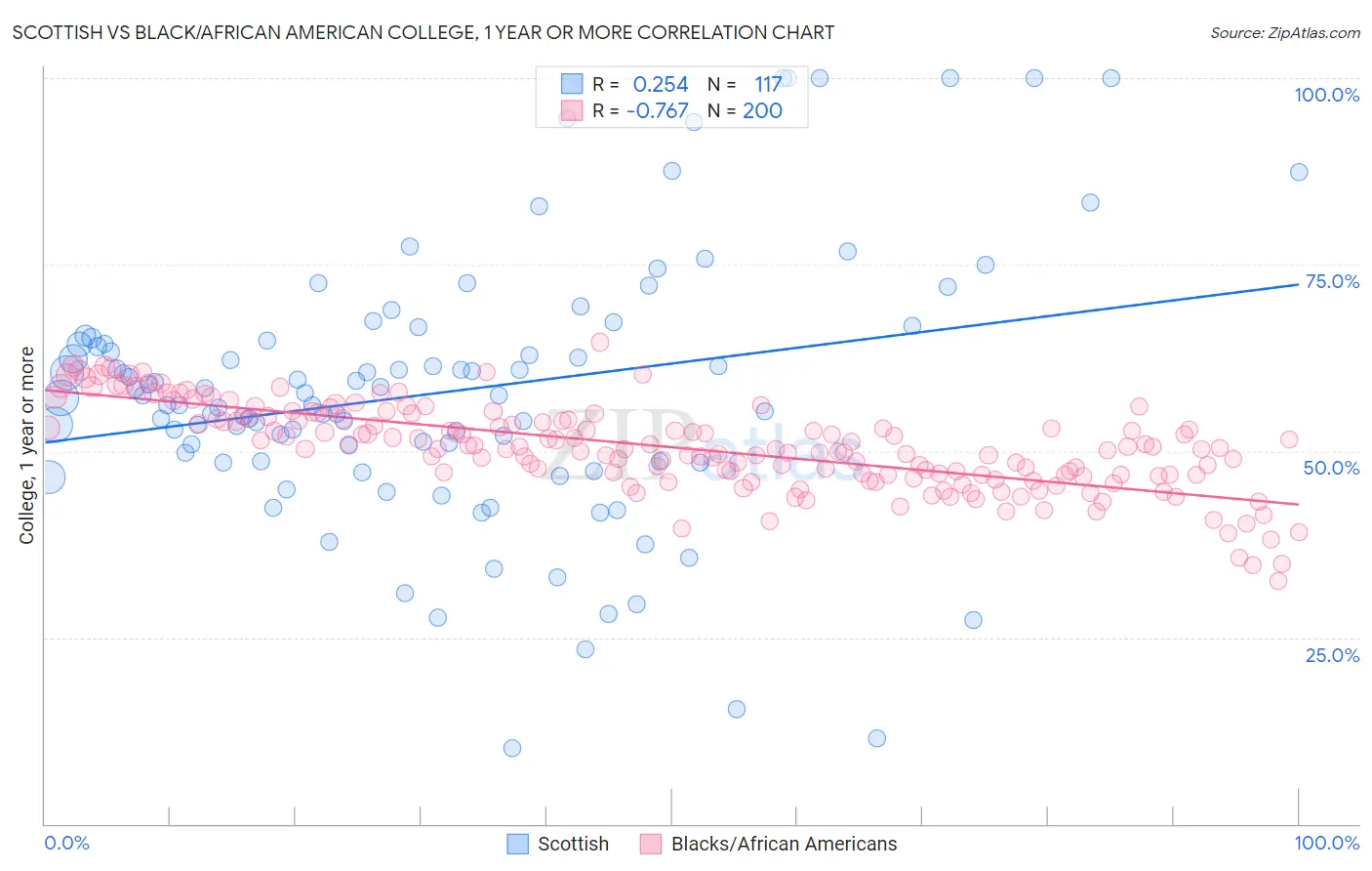 Scottish vs Black/African American College, 1 year or more
