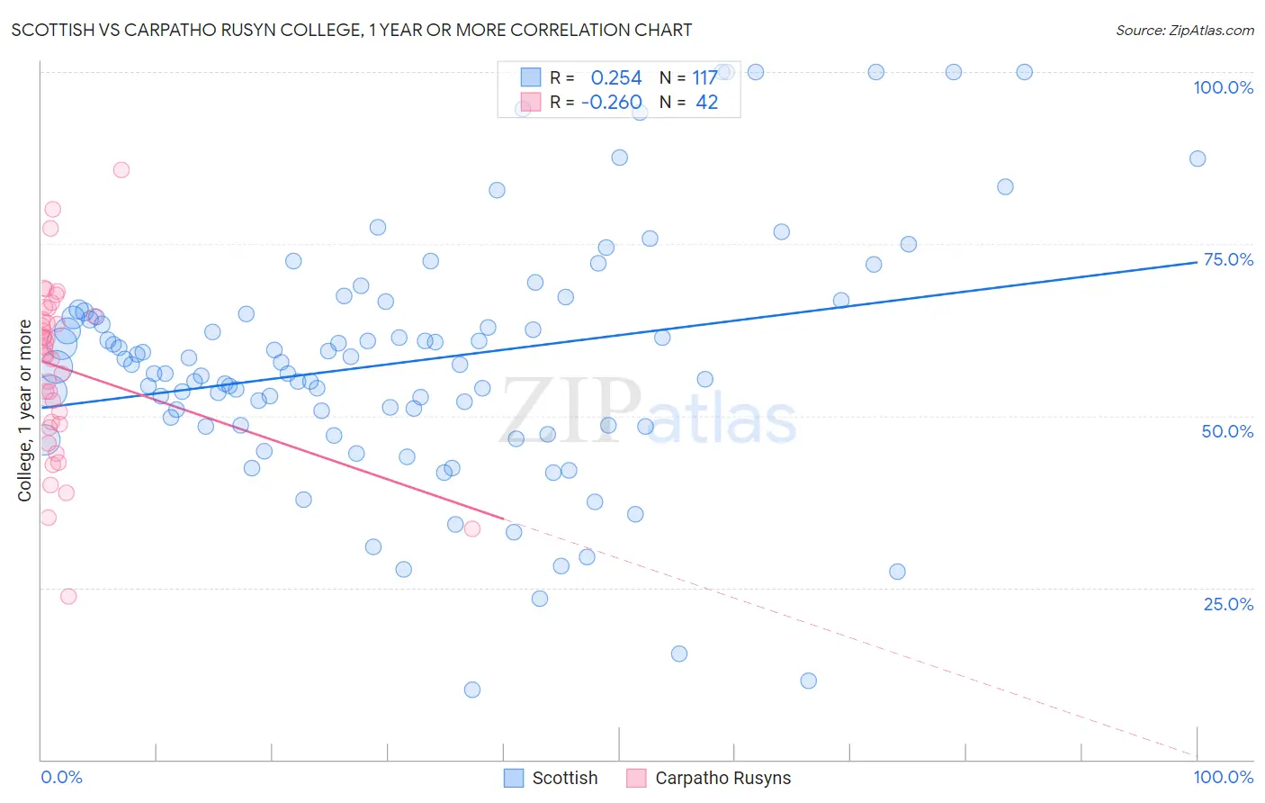 Scottish vs Carpatho Rusyn College, 1 year or more