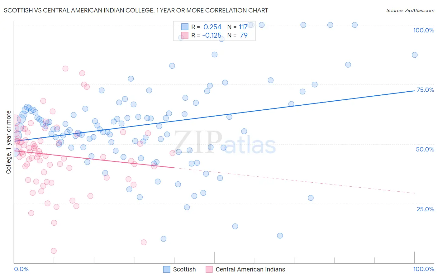 Scottish vs Central American Indian College, 1 year or more