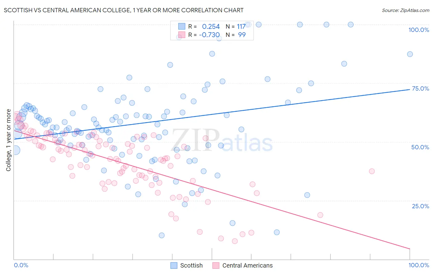 Scottish vs Central American College, 1 year or more