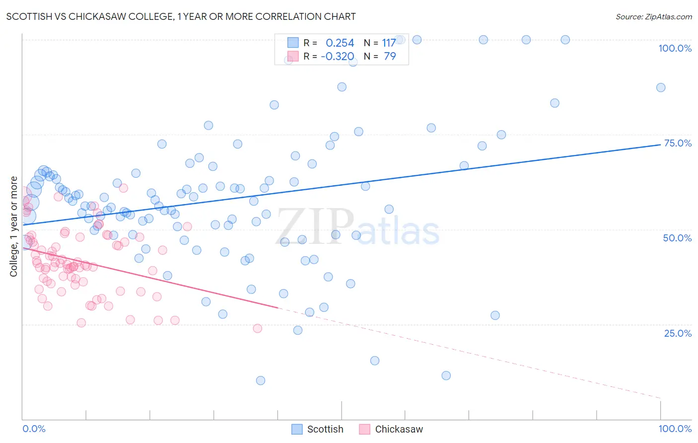 Scottish vs Chickasaw College, 1 year or more