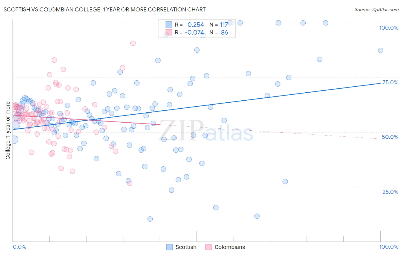 Scottish vs Colombian College, 1 year or more