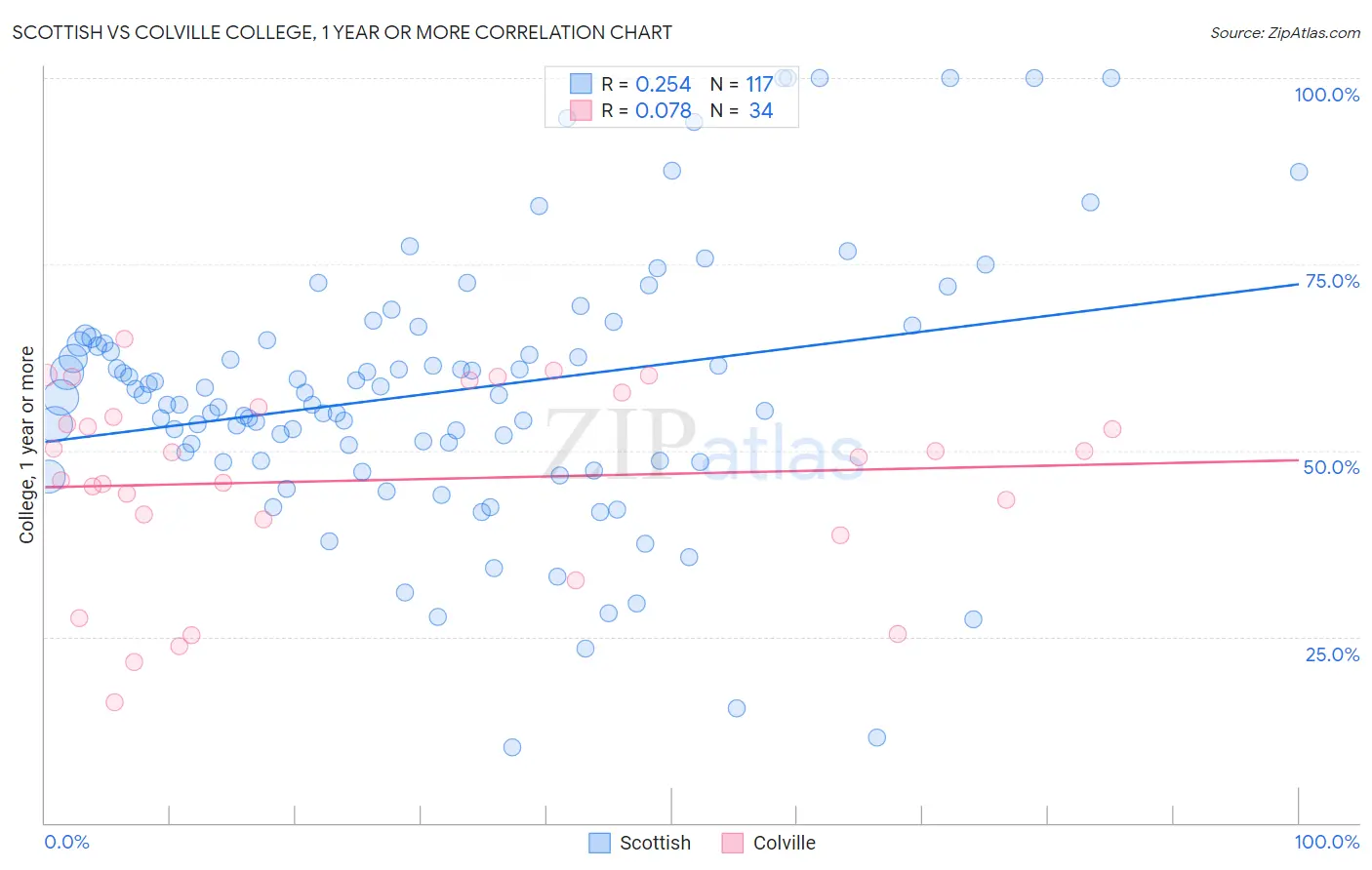 Scottish vs Colville College, 1 year or more