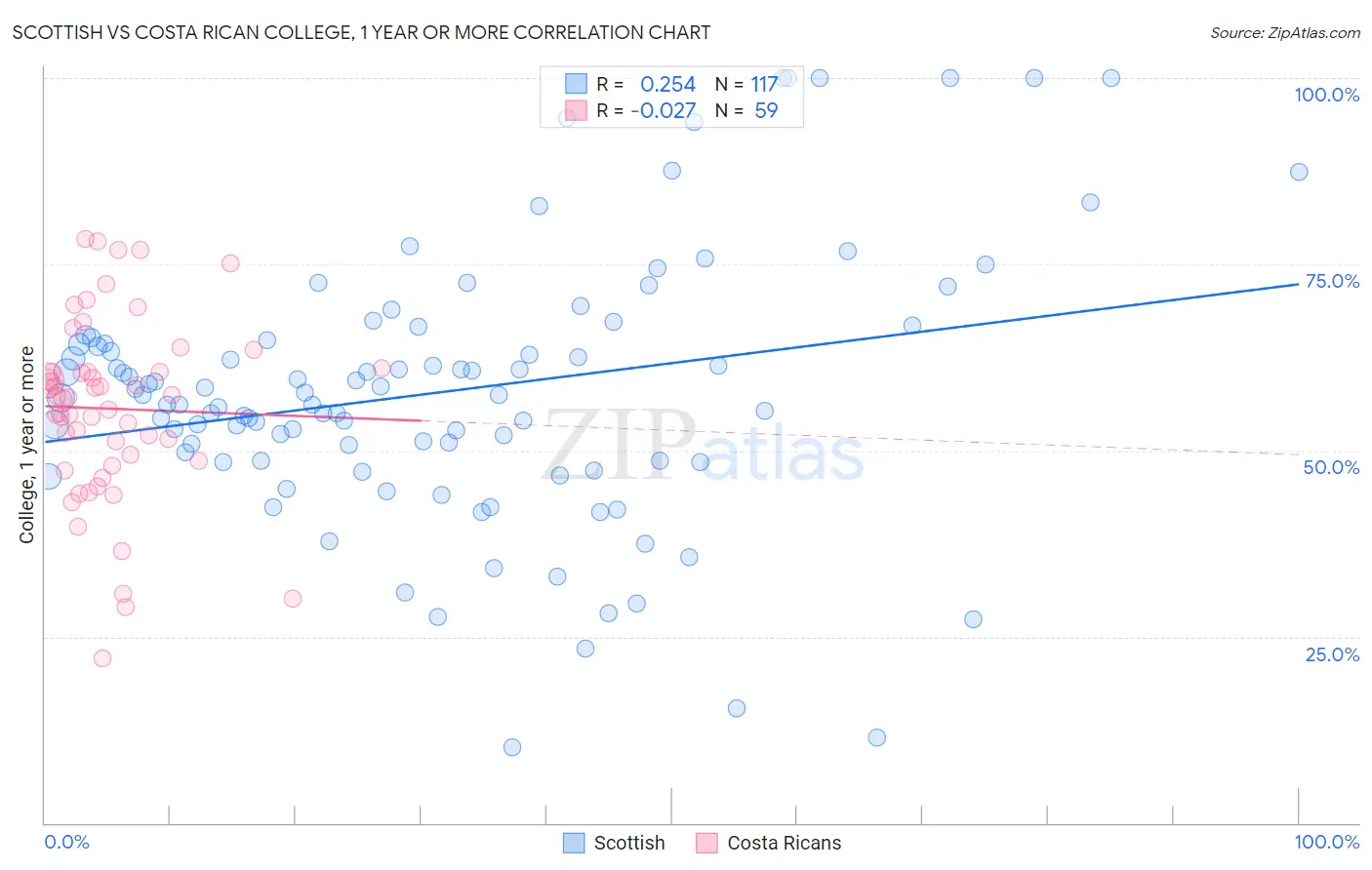 Scottish vs Costa Rican College, 1 year or more