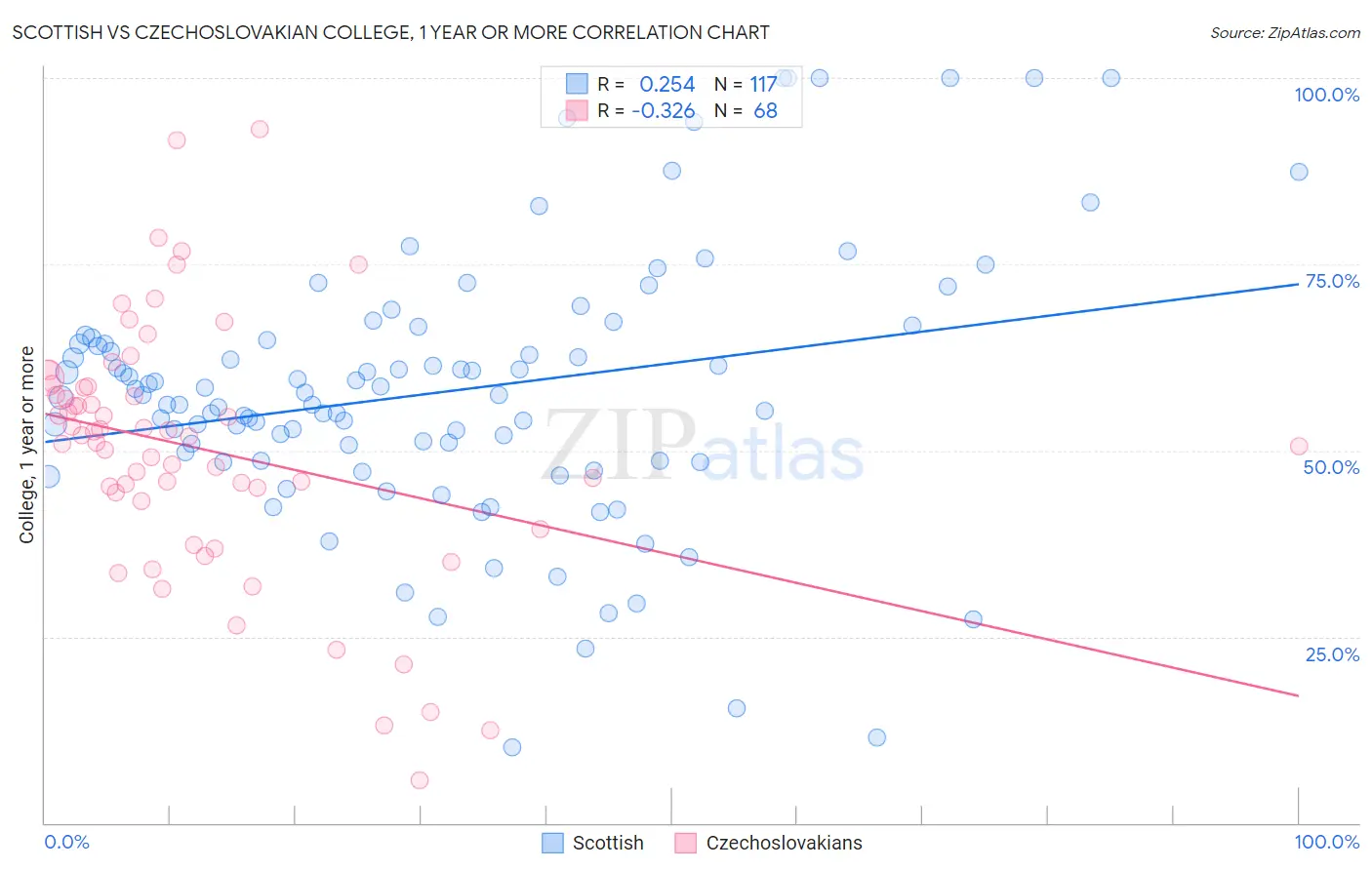 Scottish vs Czechoslovakian College, 1 year or more