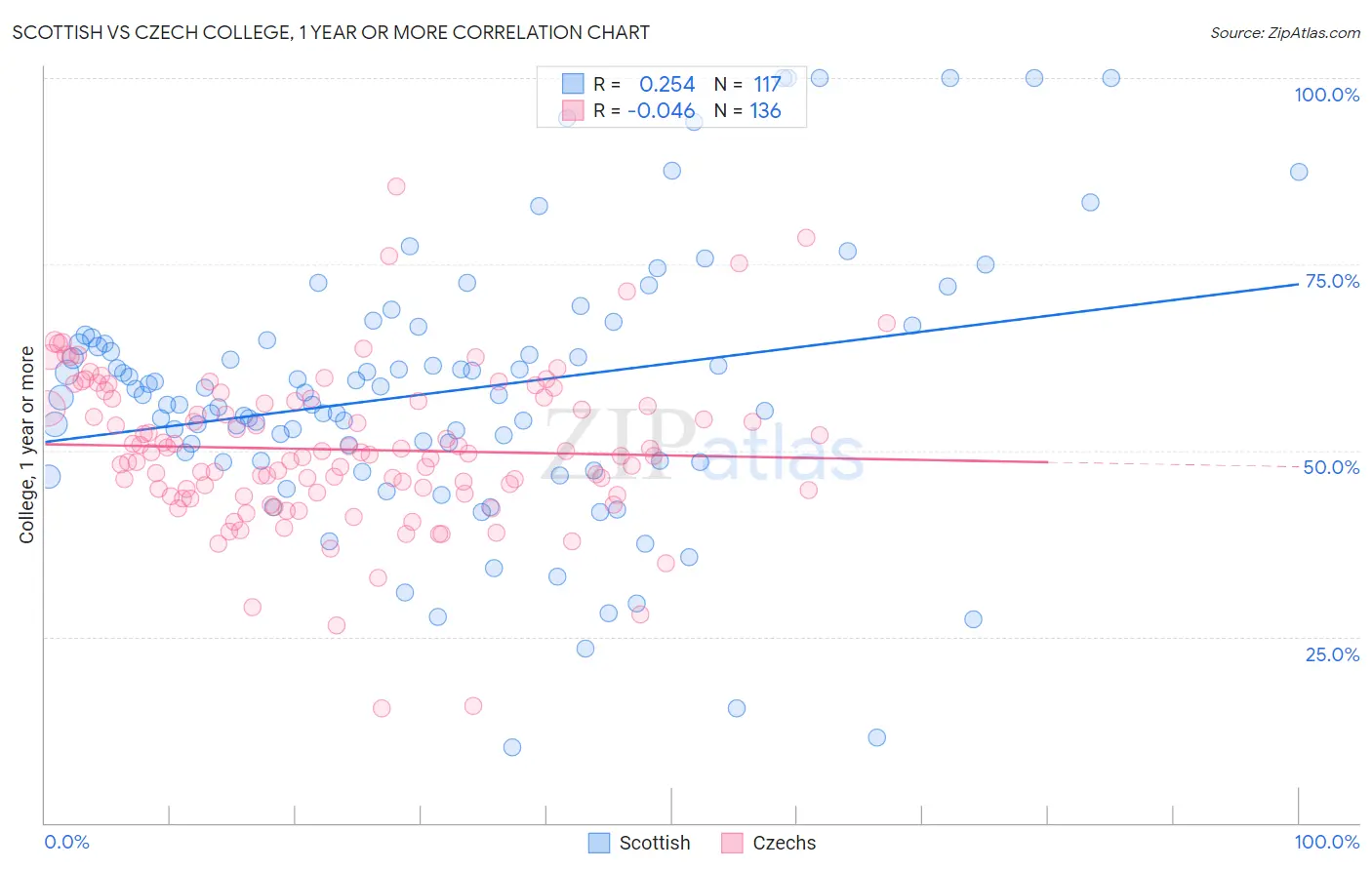 Scottish vs Czech College, 1 year or more